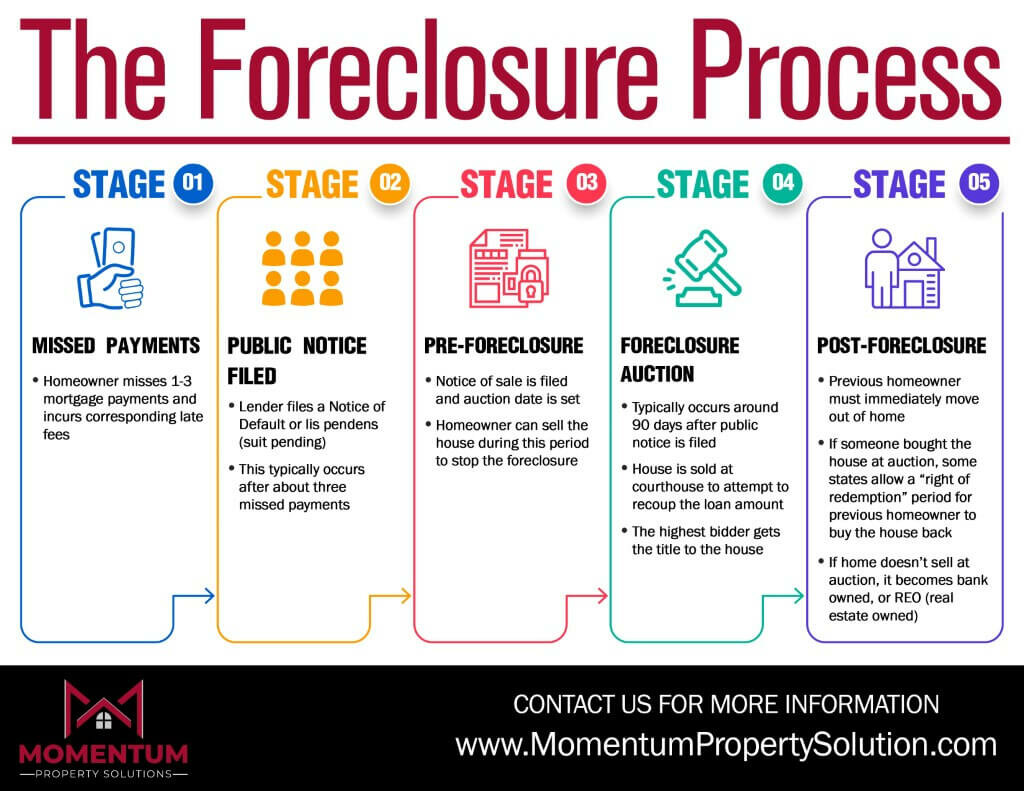 Foreclosure