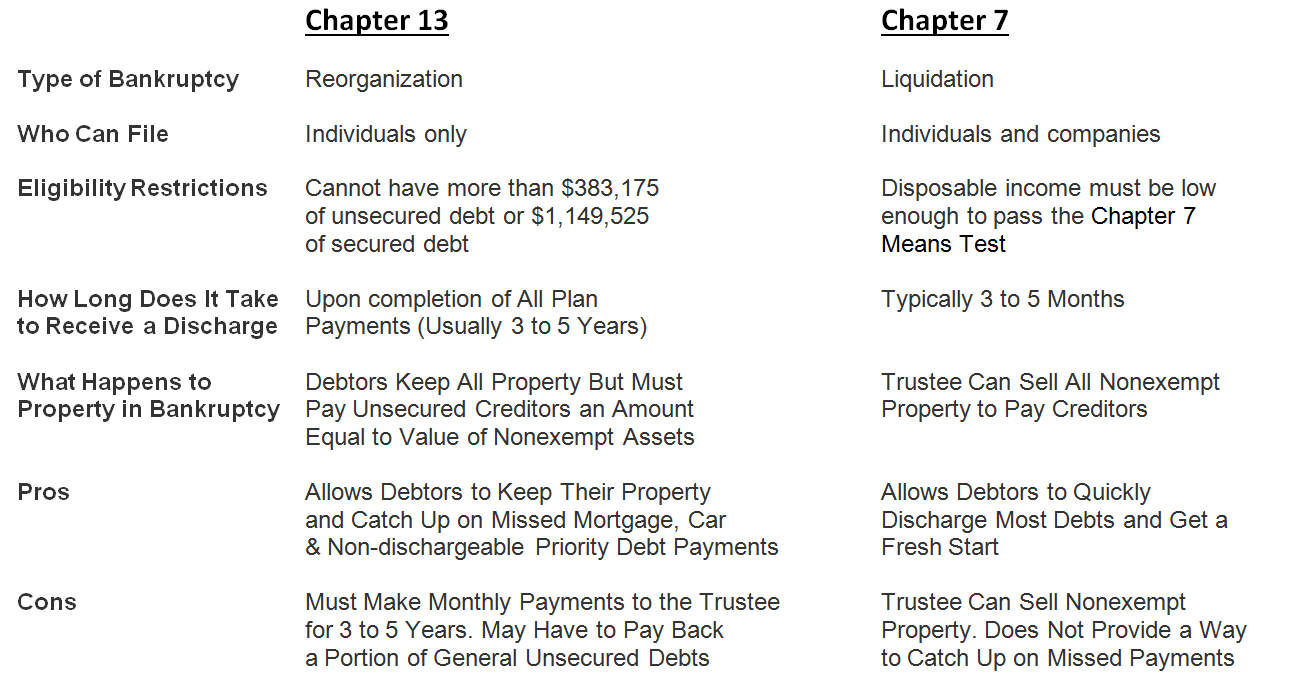 Chapter 13 Bankruptcy vs. Chapter 7 Bankruptcy