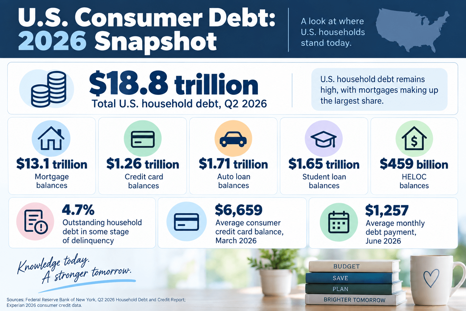 U.S. Consumer Debt Statistics For 2026: How Much Debt Are Americans Carrying?